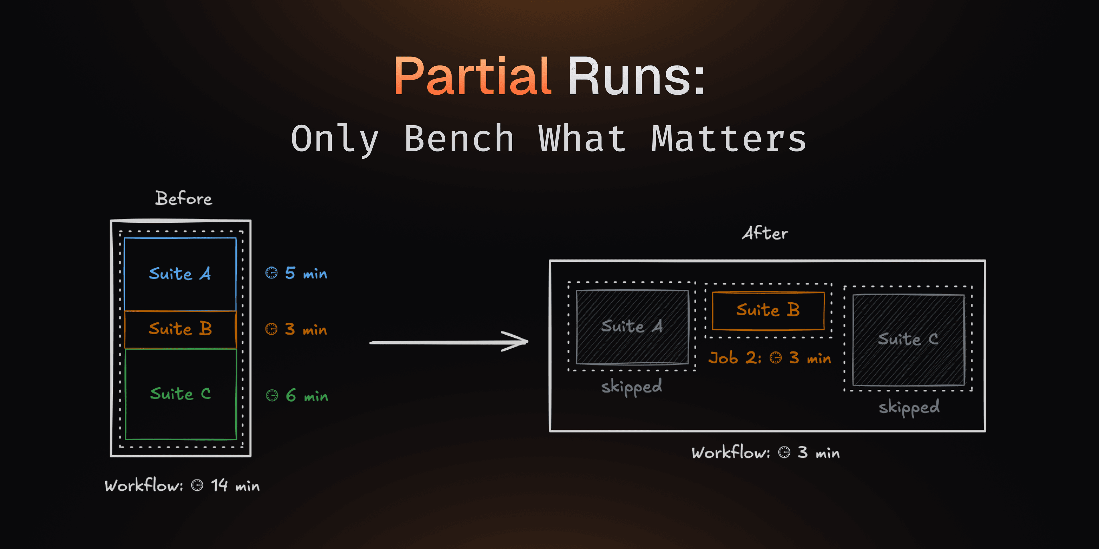 Only bench what matters with Partial Runs